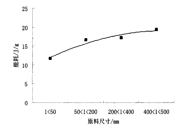 原料粒徑對破碎單位能耗的影響圖表