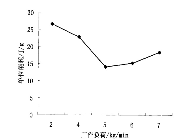 不同運轉負荷下破碎單位能耗圖表