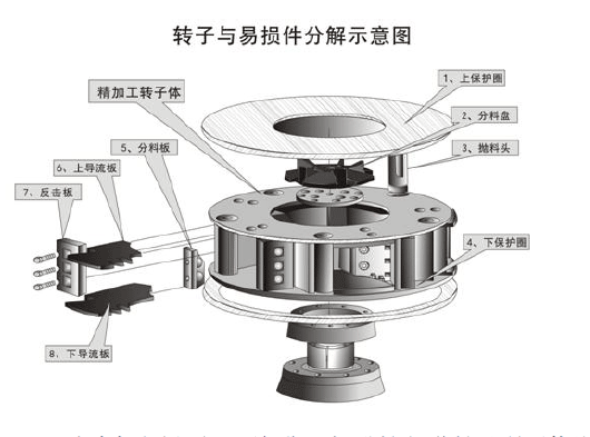 新型制砂機轉(zhuǎn)子