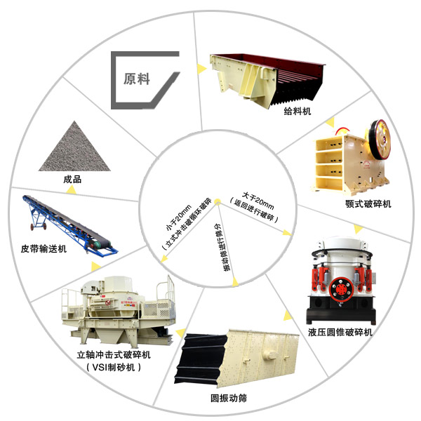 圓錐破碎機(jī)在生產(chǎn)藝中的應(yīng)用