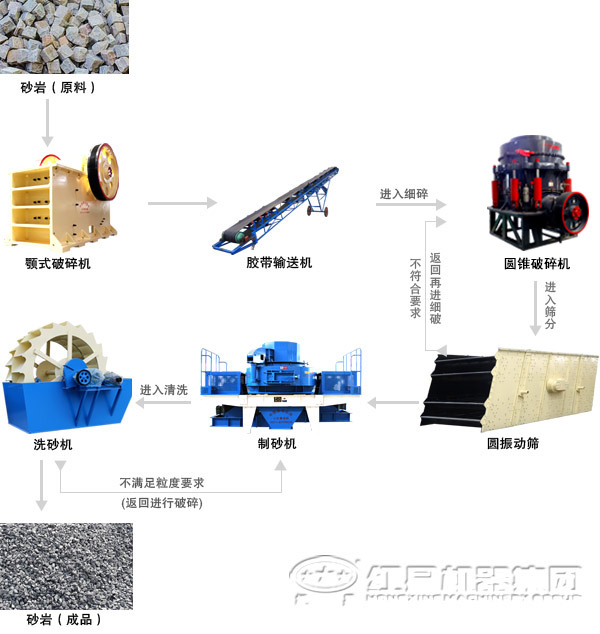 由新型制砂機(jī)組成的河卵石制砂生產(chǎn)線(xiàn)