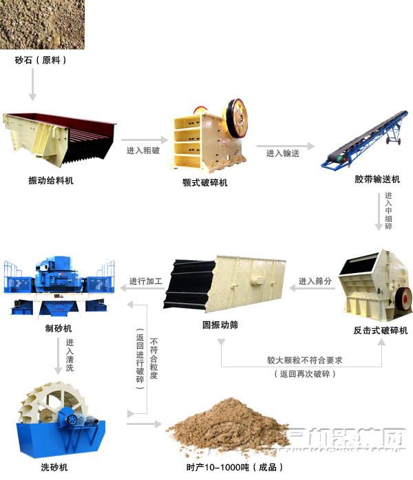 由顎式破碎機組成的制砂生產線