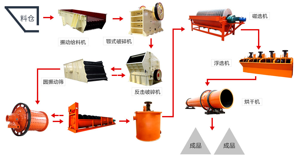 錳礦磁選生產(chǎn)線工藝流程