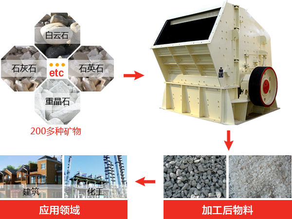 反擊式破碎機(jī)種類、型號(hào)及產(chǎn)能分析