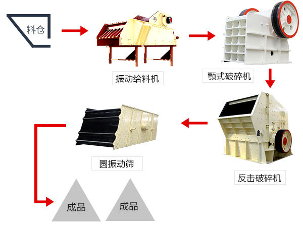 青石破碎生產(chǎn)線配置