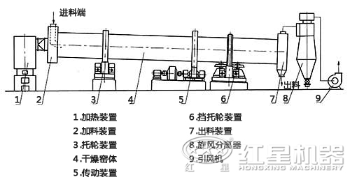 煤泥烘干機(jī)內(nèi)部結(jié)構(gòu)