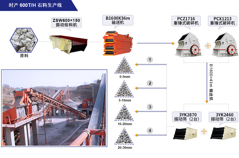 石灰石大型碎石生產(chǎn)線(xiàn)配置方案概圖