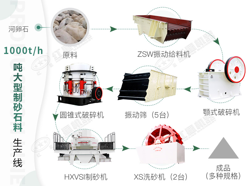 河卵石碎石制沙生產線：一個特別掙錢的投資項目