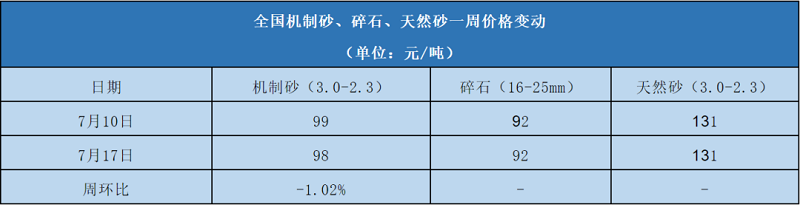 7月份全國機(jī)制砂均價(jià)表